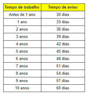 Aviso prévio o que você precisa saber sobre o assunto