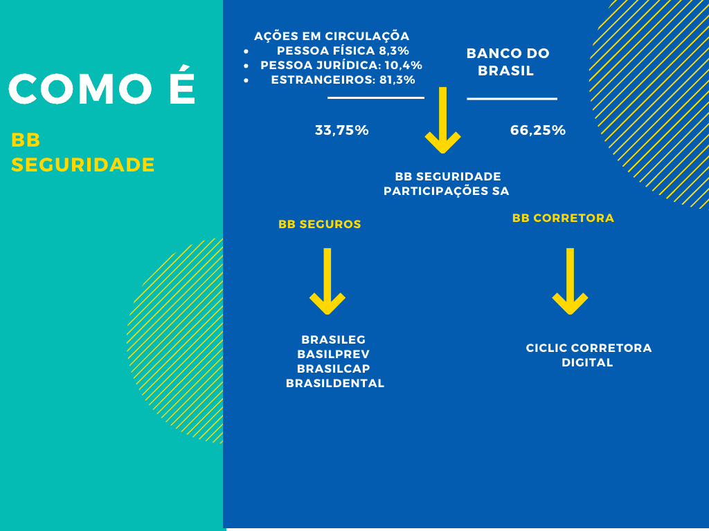 BB Seguridade: como funciona?