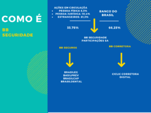 BB Seguridade: como funciona?