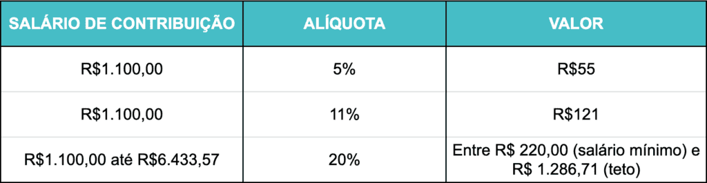 Tabela INSS 2021: veja a alíquota e aprenda como calcular - FinanZero